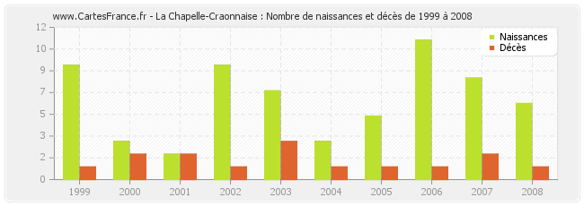 La Chapelle-Craonnaise : Nombre de naissances et décès de 1999 à 2008